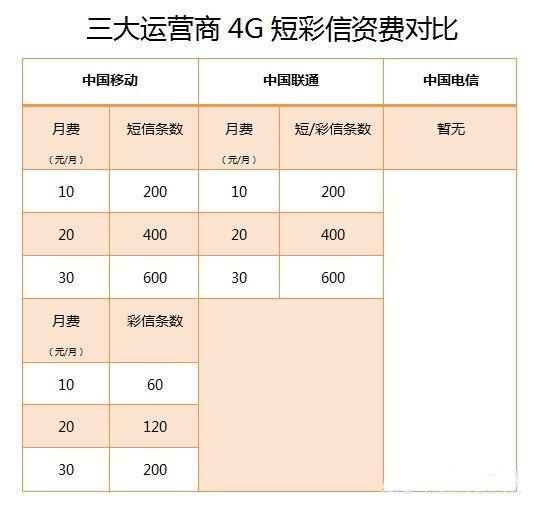 联通移动电信用户免费转新套餐攻略，附套餐对比