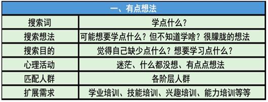 用户搜索时在想什么？