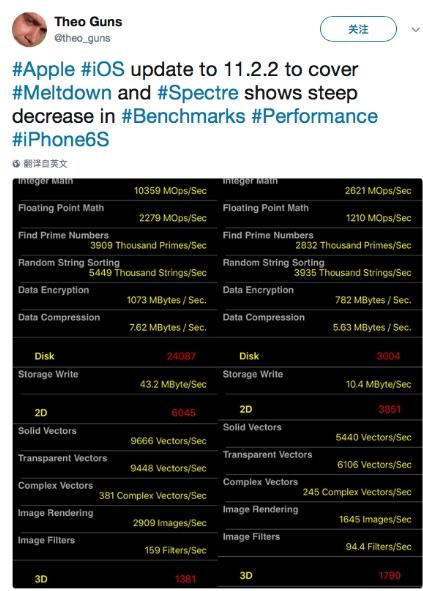 苹果你就作吧，iPhone升级iOS 11.2.2后性能狂降50%