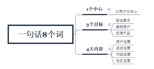 生于痛点，死于增长