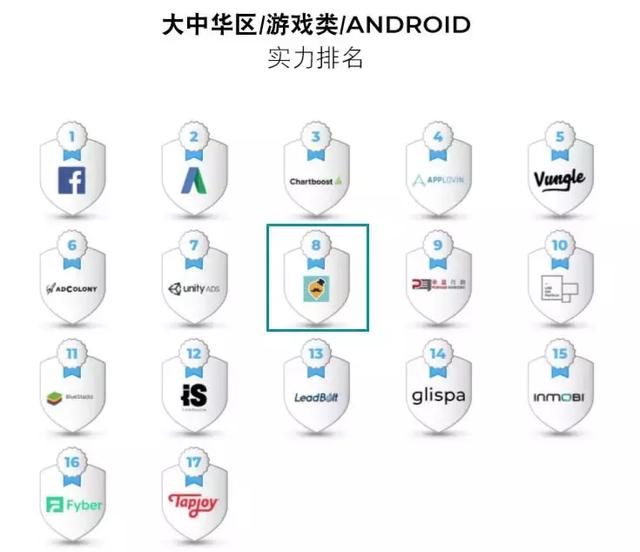 中国iOS广告平台排名头条、快手进入前列，附2018全球广告平台效果排名