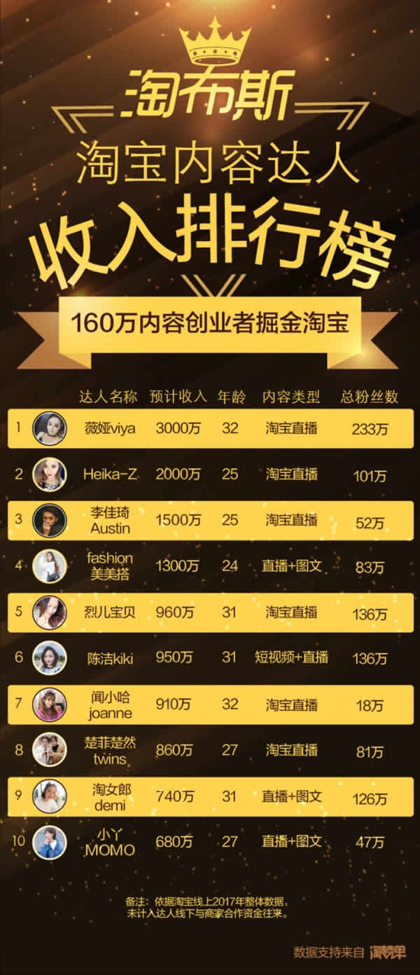 淘宝造富神话！淘布斯创富榜第一名女主播年入3000万