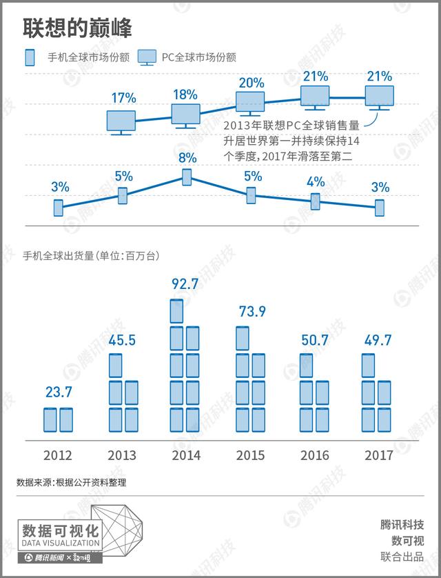 梳理近十年的资料，为您还原联想和华为之间的差距到底有多大