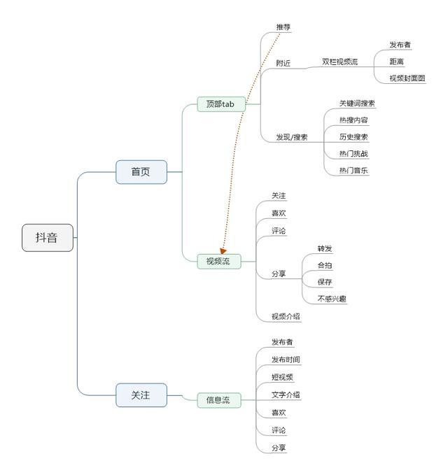 内容消费者的角度：抖音和微视在产品设计上的差异