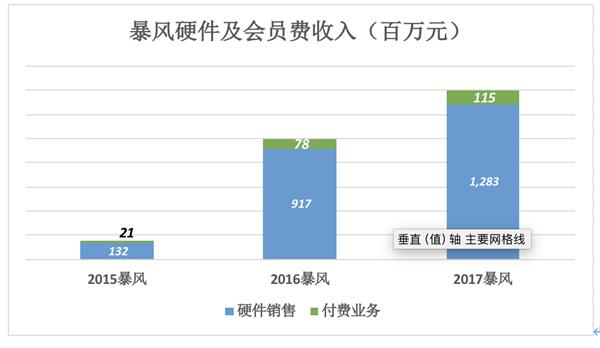 下一个乐视：暴风？