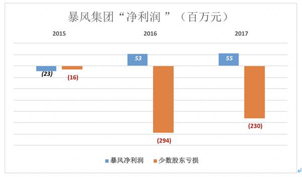 下一个乐视：暴风？