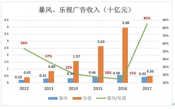 下一个乐视：暴风？