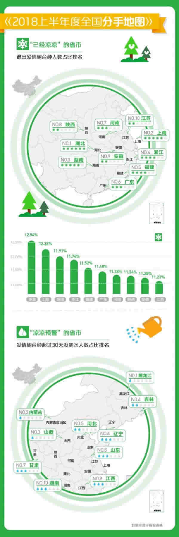 有趣的大数据：蚂蚁森林发布2018年度全国分手地图