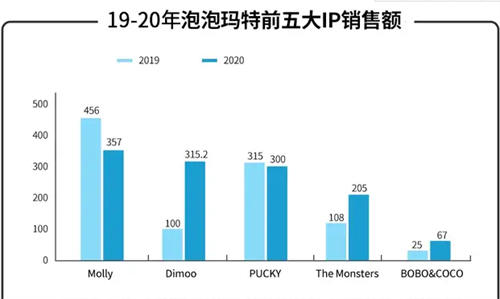 盲盒梦碎"泡泡玛特"被潮流反噬