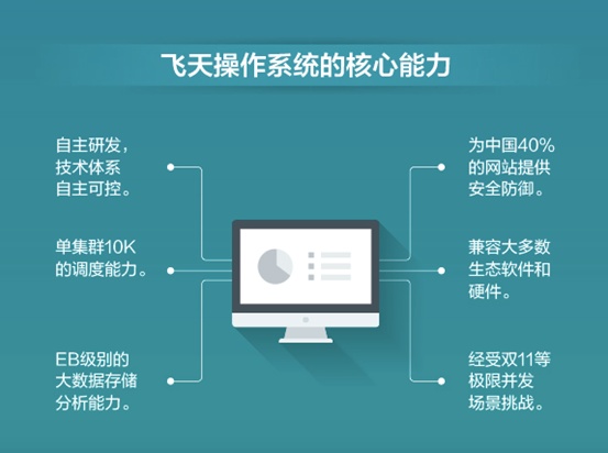 阿里云10年，王坚回忆说工程师拿命换来的成就