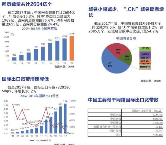 《中国互联网发展报告2018》：中国网页有2604亿个