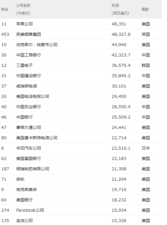 2018财富世界500强：苹果跌出TOP10，但赚钱仍称王