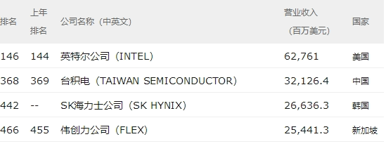 2018财富世界500强：苹果跌出TOP10，但赚钱仍称王