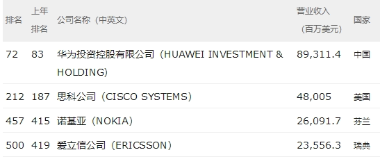 2018财富世界500强：苹果跌出TOP10，但赚钱仍称王