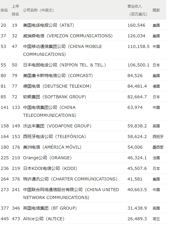 2018财富世界500强：苹果跌出TOP10，但赚钱仍称王