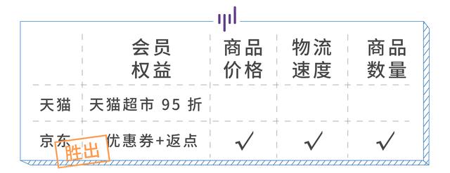 淘宝京东会员对比，高阶玩法和鸡肋条款通通告诉你