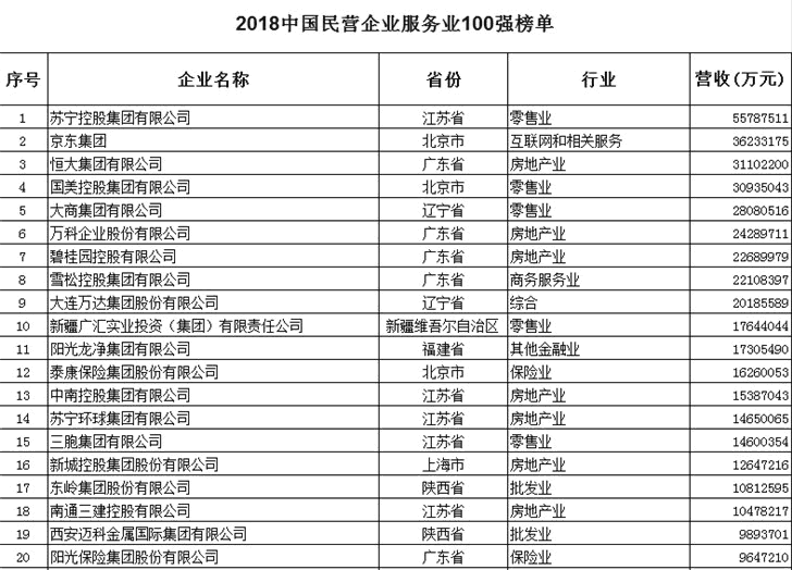 2018中国民企500强：华为榜首