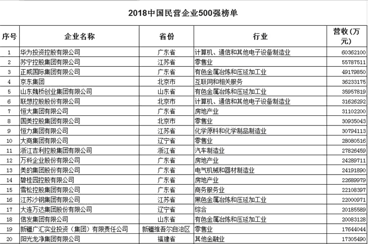 2018中国民企500强：华为榜首