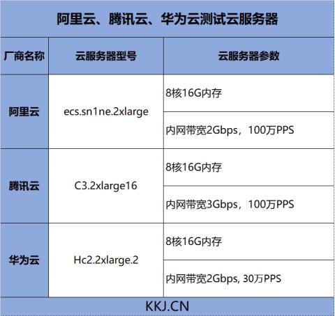 阿里、腾讯、华为三大云服务对象存储评比，谁更强？