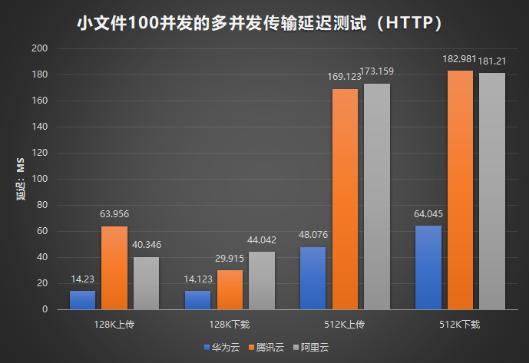 阿里、腾讯、华为三大云服务对象存储评比，谁更强？