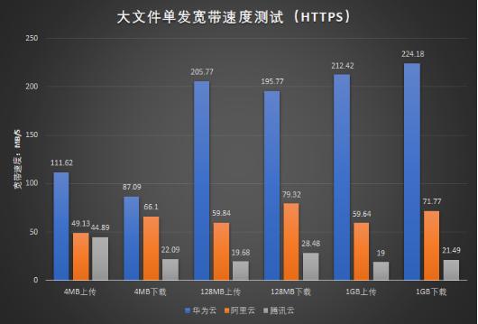 阿里、腾讯、华为三大云服务对象存储评比，谁更强？