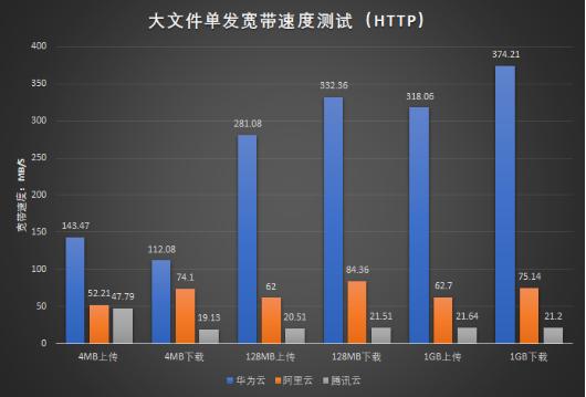 阿里、腾讯、华为三大云服务对象存储评比，谁更强？