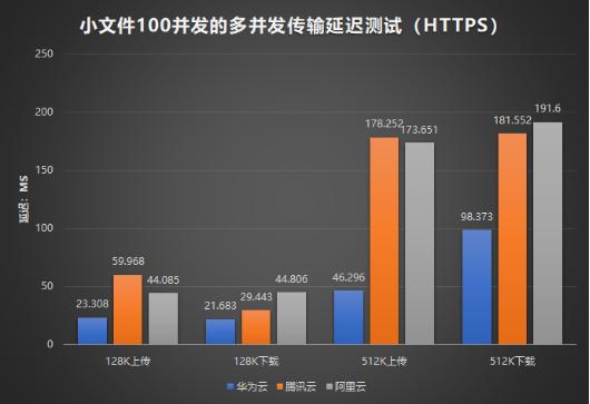 阿里、腾讯、华为三大云服务对象存储评比，谁更强？