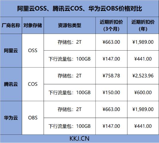 阿里、腾讯、华为三大云服务对象存储评比，谁更强？