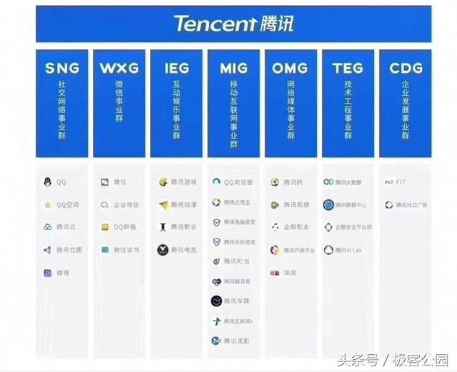 20年里第三次转身：腾讯组织架构的新调整