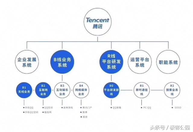 20年里第三次转身：腾讯组织架构的新调整