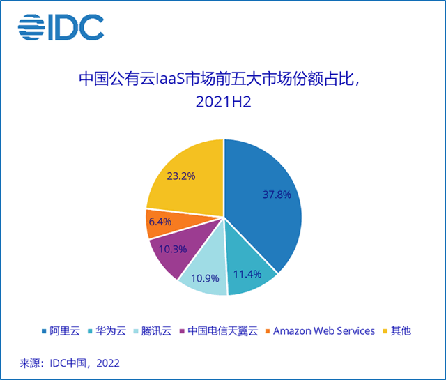 阿里云腾讯云业务增长放缓或停滞