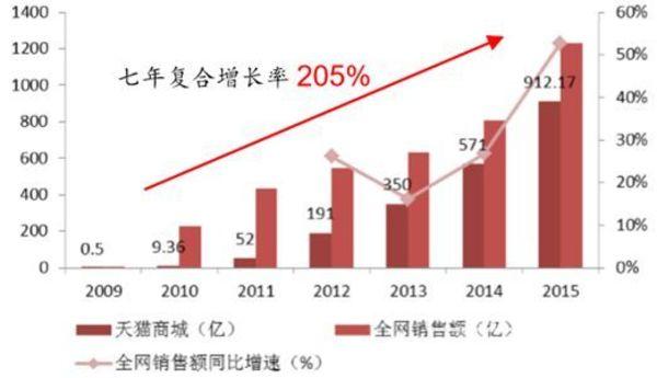 双11的由来：从5000万到1682亿背后的故事