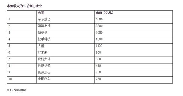 创业仅3年，拼多多黄峥一跃成胡润80后富豪榜首富