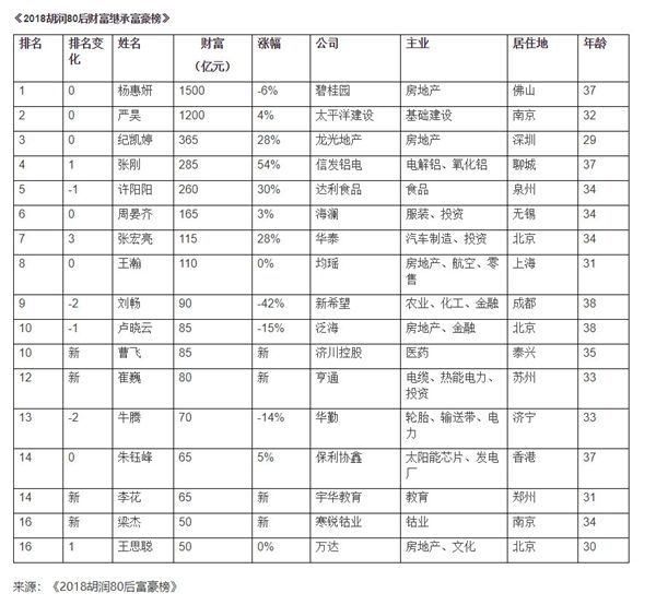 创业仅3年，拼多多黄峥一跃成胡润80后富豪榜首富