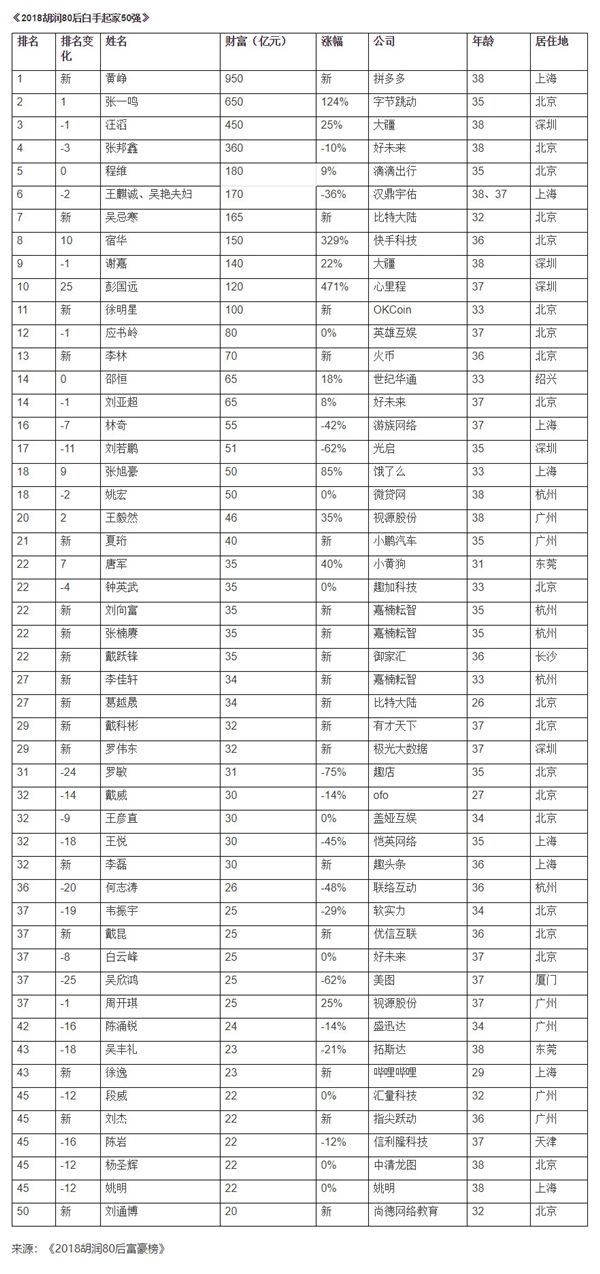 创业仅3年，拼多多黄峥一跃成胡润80后富豪榜首富