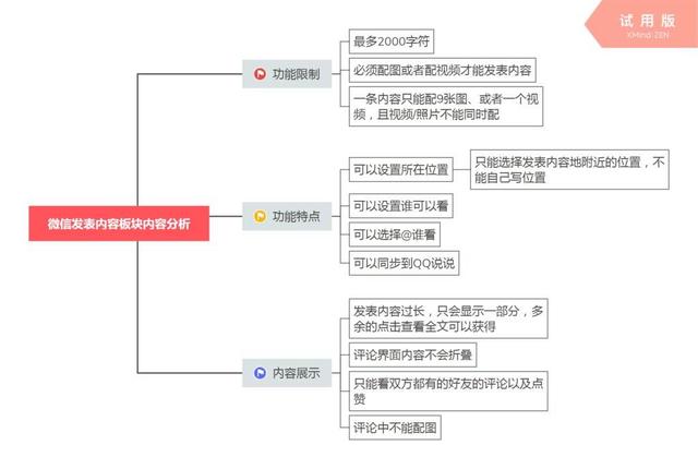 “发布内容功能”上QQ/微信/微博的差异对比分析