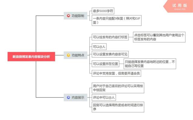 “发布内容功能”上QQ/微信/微博的差异对比分析