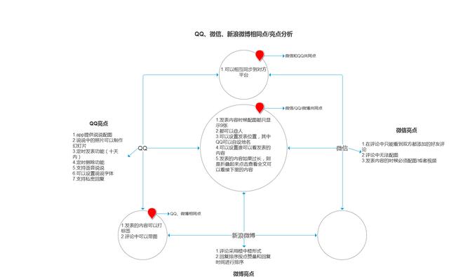 “发布内容功能”上QQ/微信/微博的差异对比分析