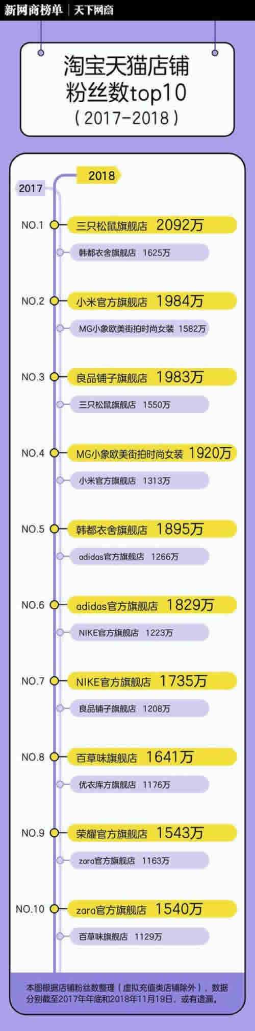 细数双十一喜提千万粉丝店铺，撩粉远胜卖货千万元