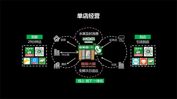 百果园如何通过私域赋能数千加盟店做线上增量？ 私域流量 营销 产品经理 好文分享 第2张