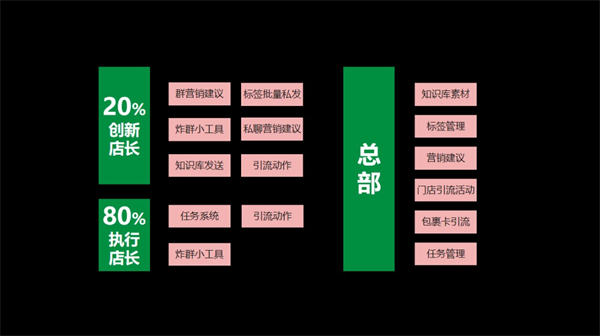 百果园如何通过私域赋能数千加盟店做线上增量？ 私域流量 营销 产品经理 好文分享 第5张