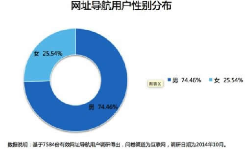 浅析网址导航类网站的前世今生