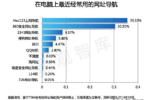 浅析网址导航类网站的前世今生