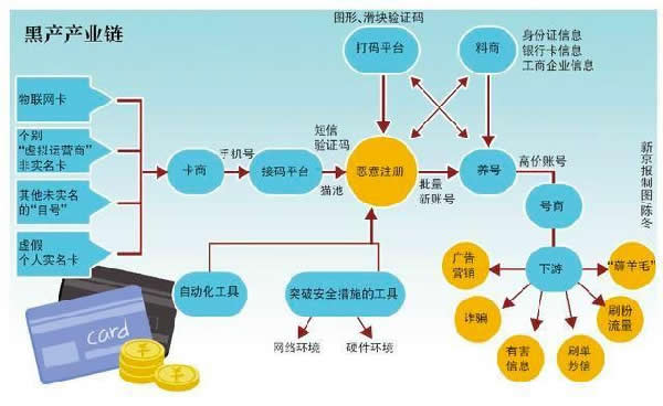 互联网黑产揭秘：用最少成本赚最多的钱