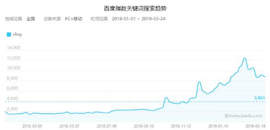 Vlog能否成为下个品牌营销风口