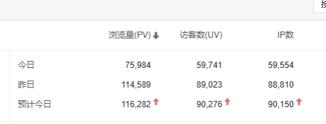 日流量10万的网站无法变现