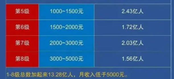 真有13亿人月入不足5000元吗?