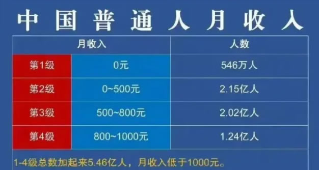 真有13亿人月入不足5000元吗?