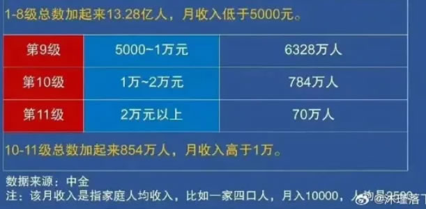 真有13亿人月入不足5000元吗?