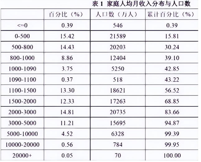 真有13亿人月入不足5000元吗?